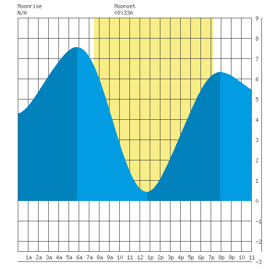 Dungeness tide chart for Sunday, March 12, 2023