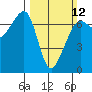 Dungeness tide chart for Sunday, March 12, 2023