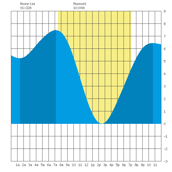 Dungeness tide chart for Monday, March 13, 2023