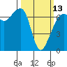 Dungeness tide chart for Monday, March 13, 2023