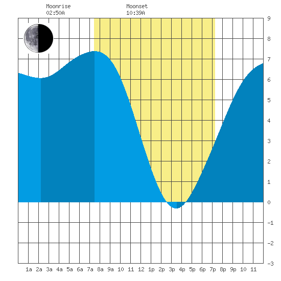 Dungeness tide chart for Tuesday, March 14, 2023