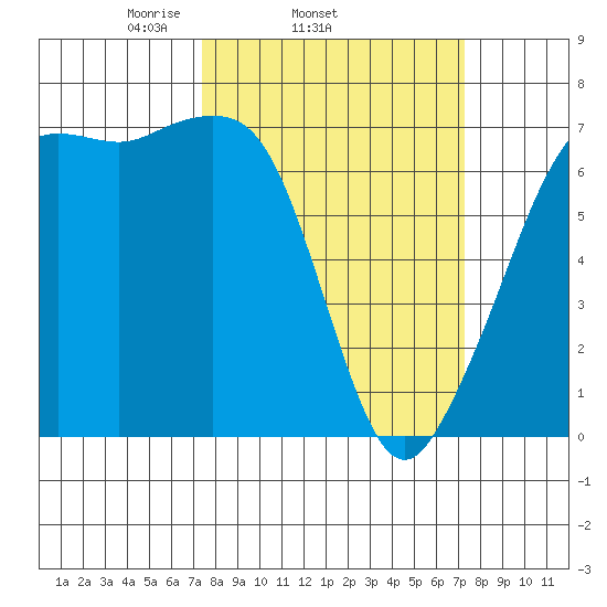 Dungeness tide chart for Wednesday, March 15, 2023