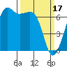 Dungeness tide chart for Friday, March 17, 2023