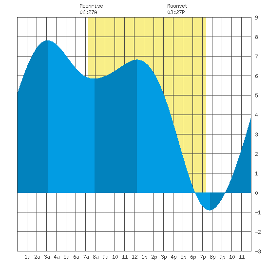 Dungeness tide chart for Saturday, March 18, 2023