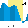 Dungeness tide chart for Saturday, March 18, 2023