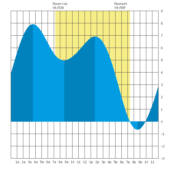 Dungeness tide chart for Sunday, March 19, 2023