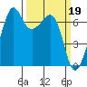 Dungeness tide chart for Sunday, March 19, 2023