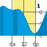 Dungeness tide chart for Wednesday, March 1, 2023