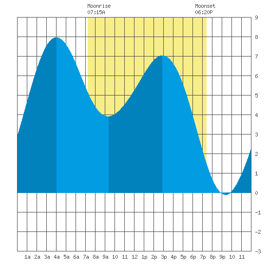 Dungeness tide chart for Monday, March 20, 2023