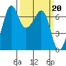 Dungeness tide chart for Monday, March 20, 2023