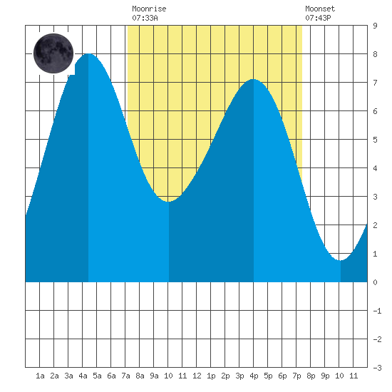 Dungeness tide chart for Tuesday, March 21, 2023
