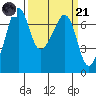 Dungeness tide chart for Tuesday, March 21, 2023