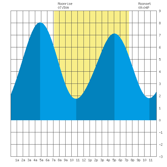 Dungeness tide chart for Wednesday, March 22, 2023