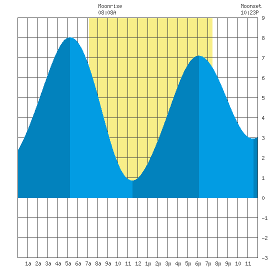 Dungeness tide chart for Thursday, March 23, 2023