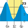 Dungeness tide chart for Thursday, March 23, 2023
