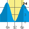 Dungeness tide chart for Friday, March 24, 2023