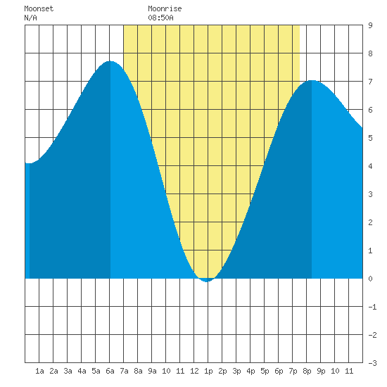 Dungeness tide chart for Saturday, March 25, 2023