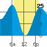 Dungeness tide chart for Saturday, March 25, 2023