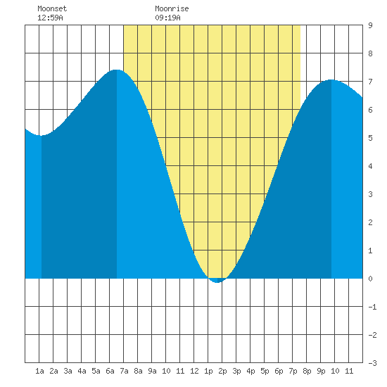 Dungeness tide chart for Sunday, March 26, 2023