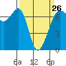 Dungeness tide chart for Sunday, March 26, 2023