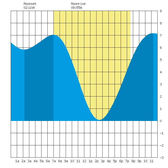 Dungeness tide chart for Monday, March 27, 2023