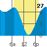 Dungeness tide chart for Monday, March 27, 2023