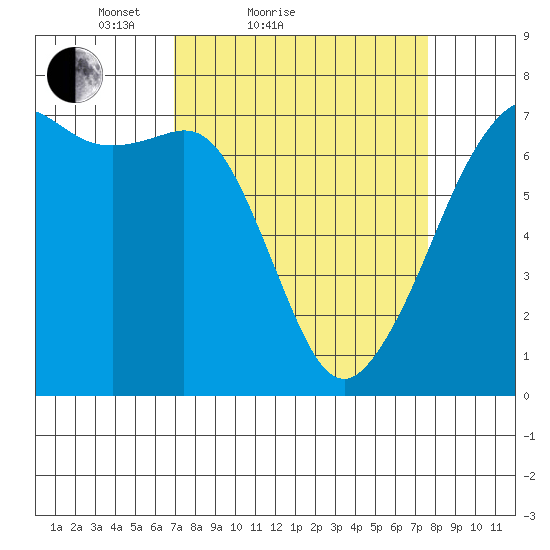 Dungeness tide chart for Tuesday, March 28, 2023