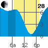 Dungeness tide chart for Tuesday, March 28, 2023