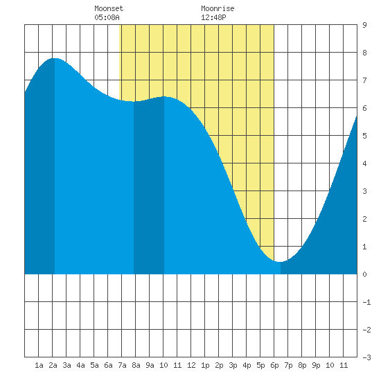 Dungeness tide chart for Thursday, March 2, 2023