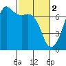 Dungeness tide chart for Thursday, March 2, 2023