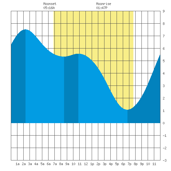 Dungeness tide chart for Friday, March 31, 2023
