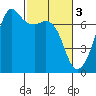 Dungeness tide chart for Friday, March 3, 2023