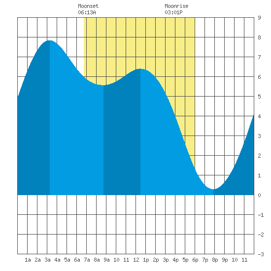 Dungeness tide chart for Saturday, March 4, 2023