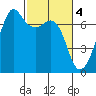 Dungeness tide chart for Saturday, March 4, 2023