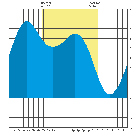 Dungeness tide chart for Sunday, March 5, 2023