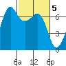 Dungeness tide chart for Sunday, March 5, 2023