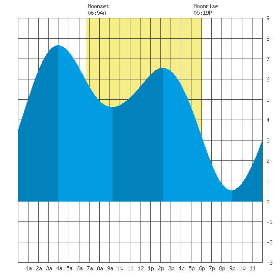 Dungeness tide chart for Monday, March 6, 2023