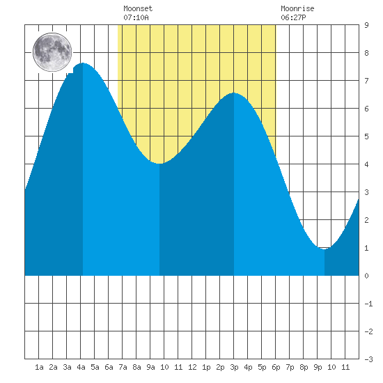 Dungeness tide chart for Tuesday, March 7, 2023