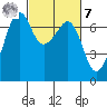 Dungeness tide chart for Tuesday, March 7, 2023