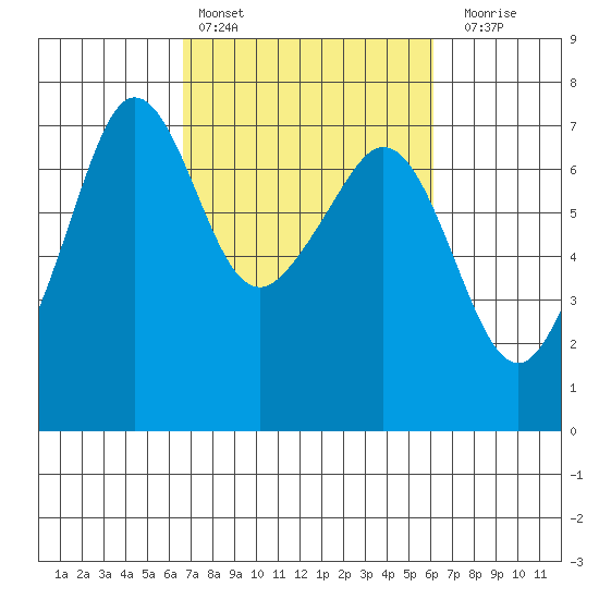 Dungeness tide chart for Wednesday, March 8, 2023