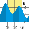 Dungeness tide chart for Wednesday, March 8, 2023