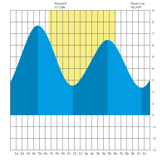 Dungeness tide chart for Thursday, March 9, 2023