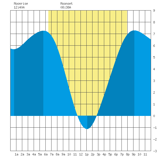 Dungeness tide chart for Monday, April 10, 2023