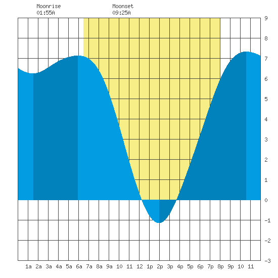 Dungeness tide chart for Tuesday, April 11, 2023