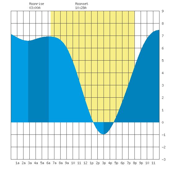 Dungeness tide chart for Wednesday, April 12, 2023