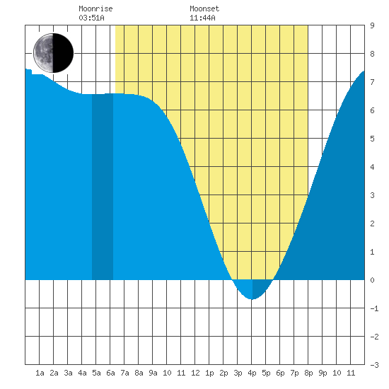 Dungeness tide chart for Thursday, April 13, 2023