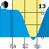 Dungeness tide chart for Thursday, April 13, 2023
