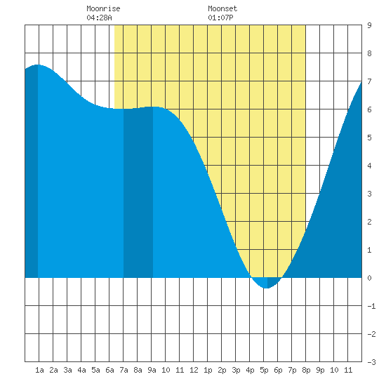 Dungeness tide chart for Friday, April 14, 2023