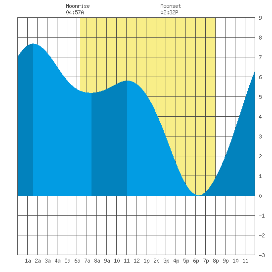 Dungeness tide chart for Saturday, April 15, 2023