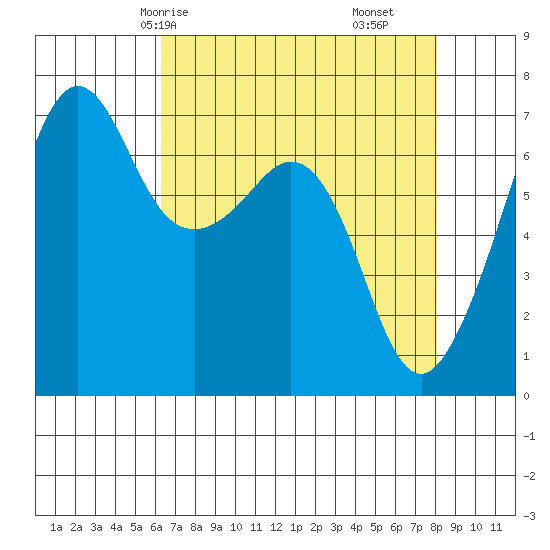 Dungeness tide chart for Sunday, April 16, 2023